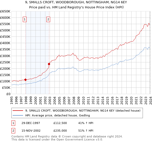 9, SMALLS CROFT, WOODBOROUGH, NOTTINGHAM, NG14 6EY: Price paid vs HM Land Registry's House Price Index