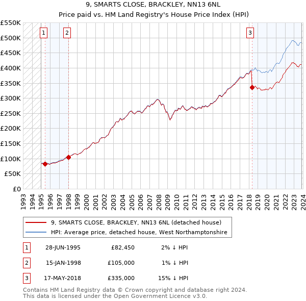 9, SMARTS CLOSE, BRACKLEY, NN13 6NL: Price paid vs HM Land Registry's House Price Index