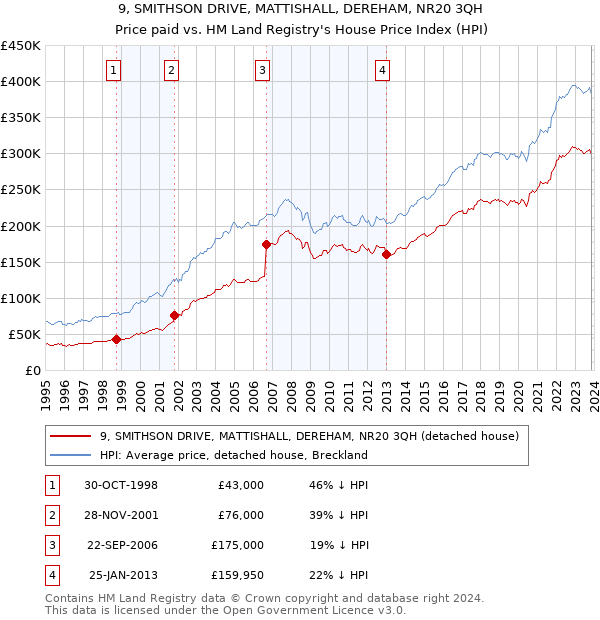 9, SMITHSON DRIVE, MATTISHALL, DEREHAM, NR20 3QH: Price paid vs HM Land Registry's House Price Index