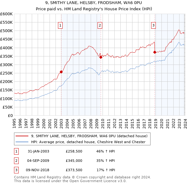 9, SMITHY LANE, HELSBY, FRODSHAM, WA6 0PU: Price paid vs HM Land Registry's House Price Index