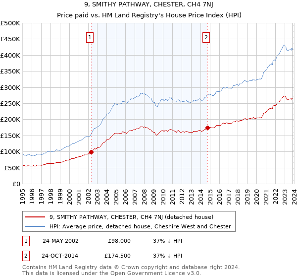 9, SMITHY PATHWAY, CHESTER, CH4 7NJ: Price paid vs HM Land Registry's House Price Index