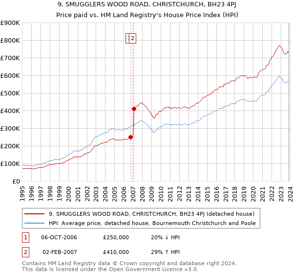 9, SMUGGLERS WOOD ROAD, CHRISTCHURCH, BH23 4PJ: Price paid vs HM Land Registry's House Price Index