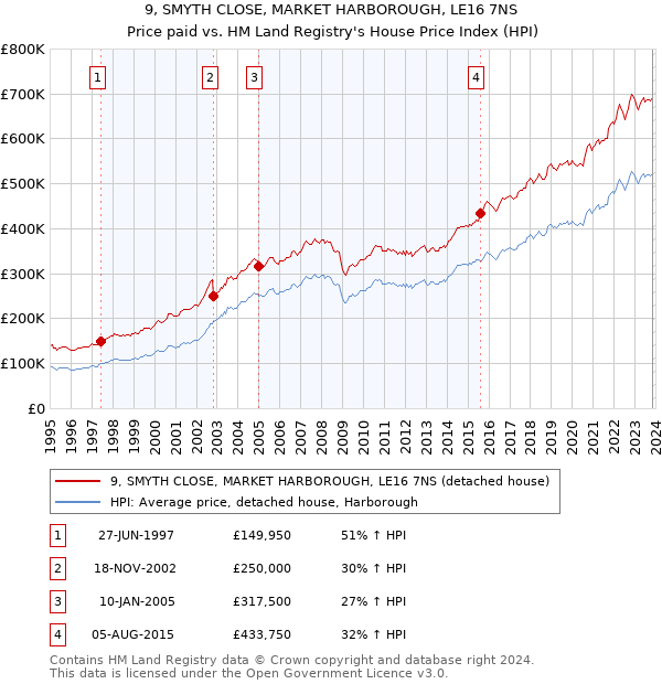 9, SMYTH CLOSE, MARKET HARBOROUGH, LE16 7NS: Price paid vs HM Land Registry's House Price Index