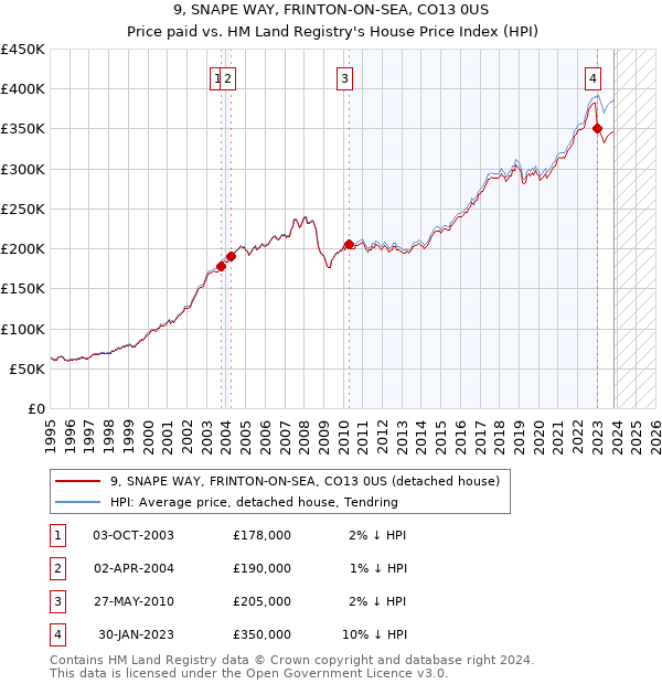 9, SNAPE WAY, FRINTON-ON-SEA, CO13 0US: Price paid vs HM Land Registry's House Price Index