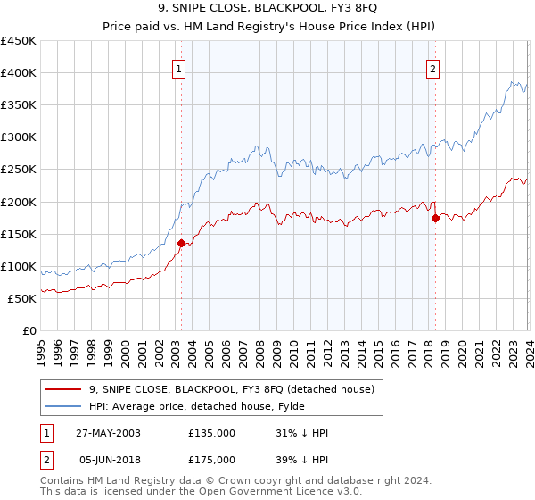 9, SNIPE CLOSE, BLACKPOOL, FY3 8FQ: Price paid vs HM Land Registry's House Price Index