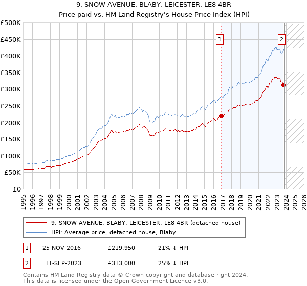 9, SNOW AVENUE, BLABY, LEICESTER, LE8 4BR: Price paid vs HM Land Registry's House Price Index