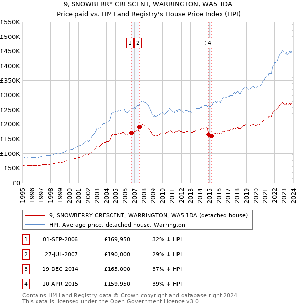 9, SNOWBERRY CRESCENT, WARRINGTON, WA5 1DA: Price paid vs HM Land Registry's House Price Index