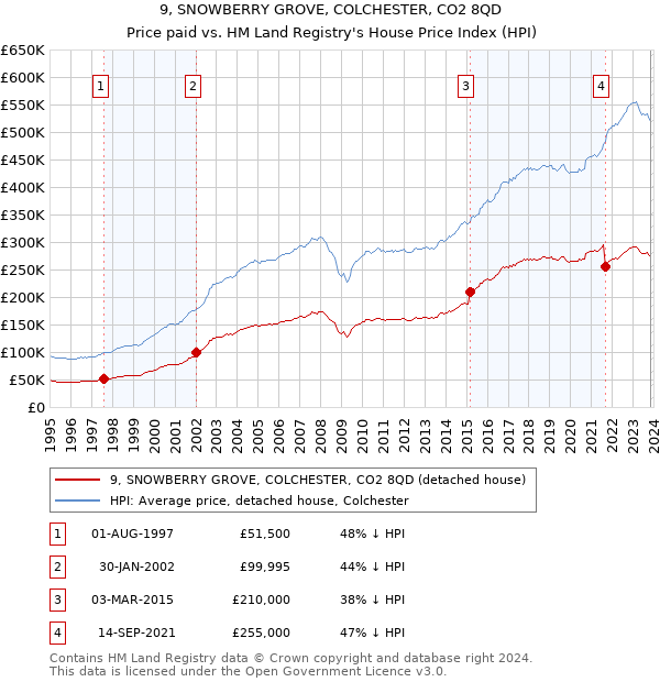 9, SNOWBERRY GROVE, COLCHESTER, CO2 8QD: Price paid vs HM Land Registry's House Price Index