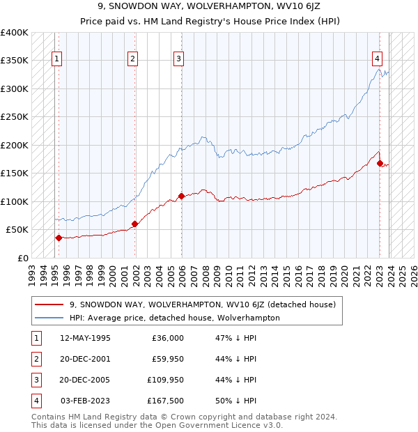9, SNOWDON WAY, WOLVERHAMPTON, WV10 6JZ: Price paid vs HM Land Registry's House Price Index