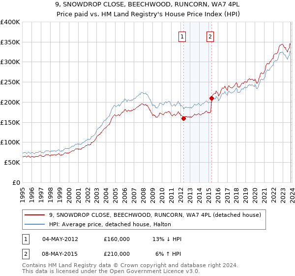 9, SNOWDROP CLOSE, BEECHWOOD, RUNCORN, WA7 4PL: Price paid vs HM Land Registry's House Price Index