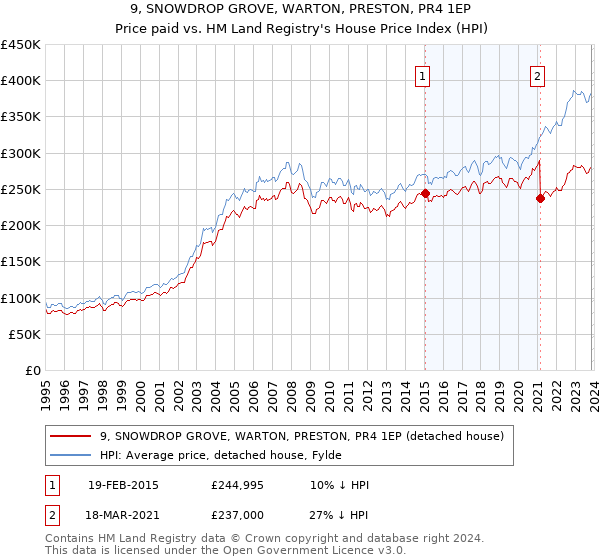 9, SNOWDROP GROVE, WARTON, PRESTON, PR4 1EP: Price paid vs HM Land Registry's House Price Index