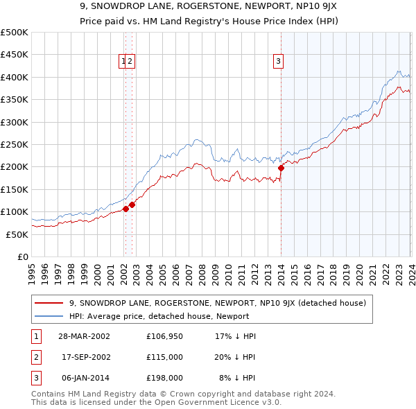 9, SNOWDROP LANE, ROGERSTONE, NEWPORT, NP10 9JX: Price paid vs HM Land Registry's House Price Index