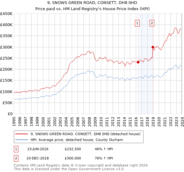 9, SNOWS GREEN ROAD, CONSETT, DH8 0HD: Price paid vs HM Land Registry's House Price Index