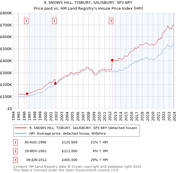9, SNOWS HILL, TISBURY, SALISBURY, SP3 6RY: Price paid vs HM Land Registry's House Price Index