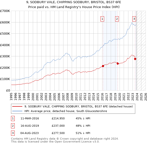 9, SODBURY VALE, CHIPPING SODBURY, BRISTOL, BS37 6FE: Price paid vs HM Land Registry's House Price Index
