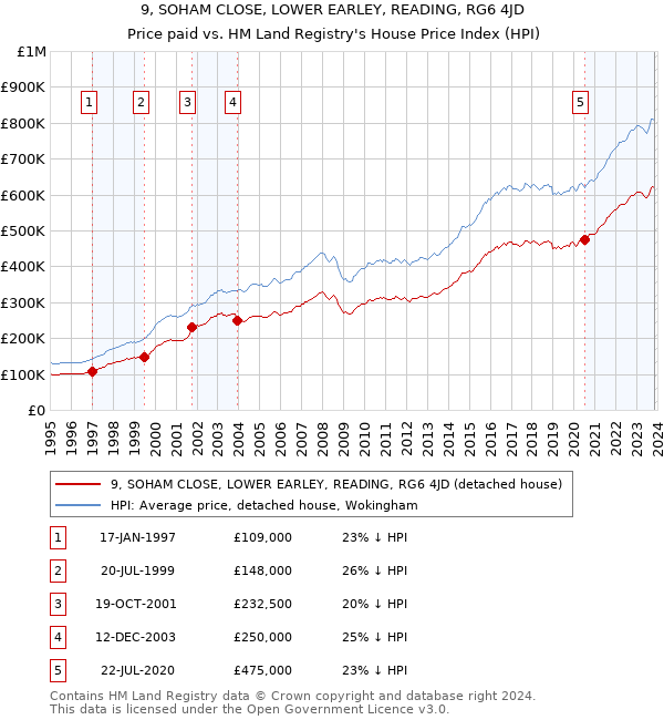 9, SOHAM CLOSE, LOWER EARLEY, READING, RG6 4JD: Price paid vs HM Land Registry's House Price Index