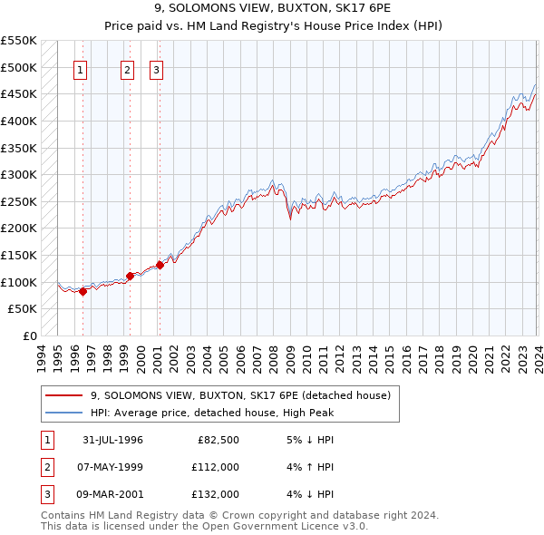 9, SOLOMONS VIEW, BUXTON, SK17 6PE: Price paid vs HM Land Registry's House Price Index
