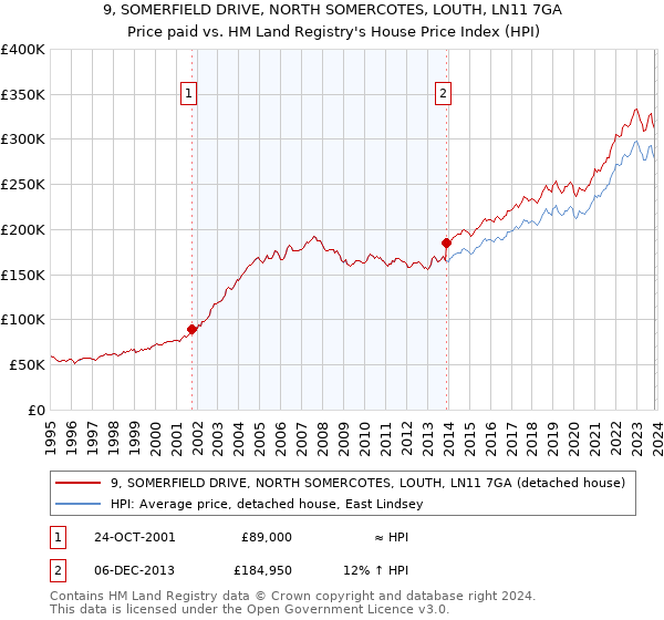9, SOMERFIELD DRIVE, NORTH SOMERCOTES, LOUTH, LN11 7GA: Price paid vs HM Land Registry's House Price Index