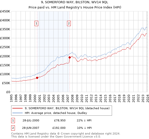 9, SOMERFORD WAY, BILSTON, WV14 9QL: Price paid vs HM Land Registry's House Price Index