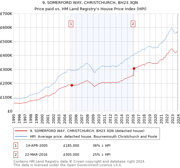 9, SOMERFORD WAY, CHRISTCHURCH, BH23 3QN: Price paid vs HM Land Registry's House Price Index