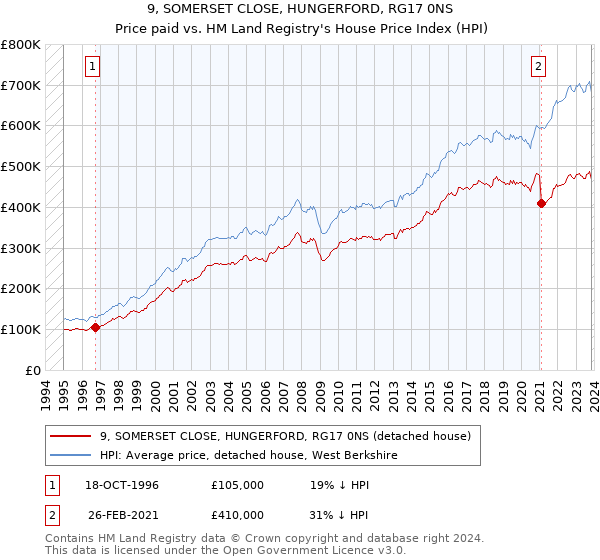 9, SOMERSET CLOSE, HUNGERFORD, RG17 0NS: Price paid vs HM Land Registry's House Price Index