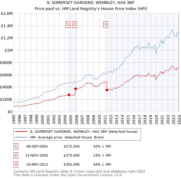 9, SOMERSET GARDENS, WEMBLEY, HA0 3BP: Price paid vs HM Land Registry's House Price Index