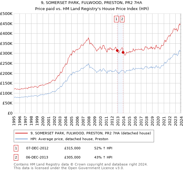 9, SOMERSET PARK, FULWOOD, PRESTON, PR2 7HA: Price paid vs HM Land Registry's House Price Index