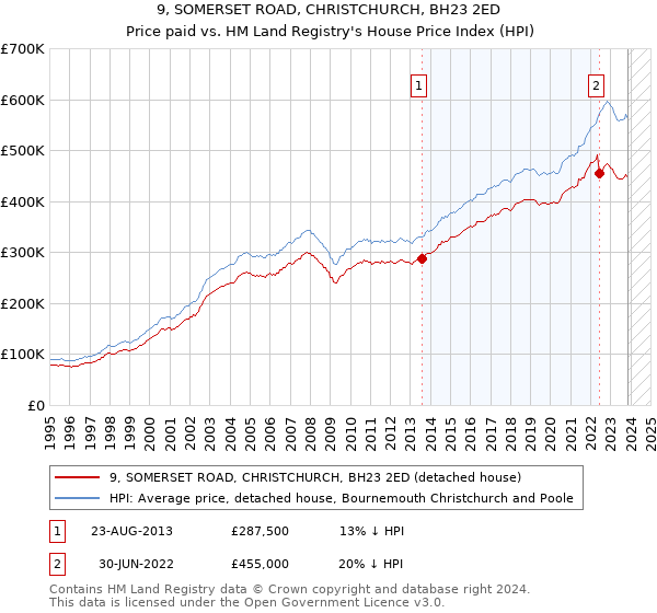 9, SOMERSET ROAD, CHRISTCHURCH, BH23 2ED: Price paid vs HM Land Registry's House Price Index