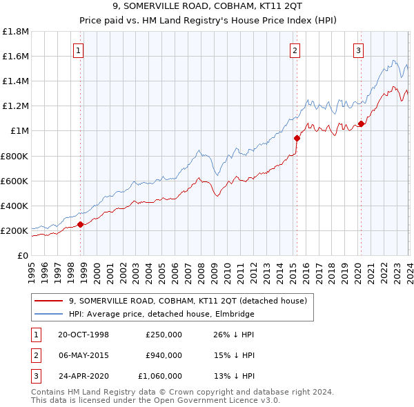 9, SOMERVILLE ROAD, COBHAM, KT11 2QT: Price paid vs HM Land Registry's House Price Index