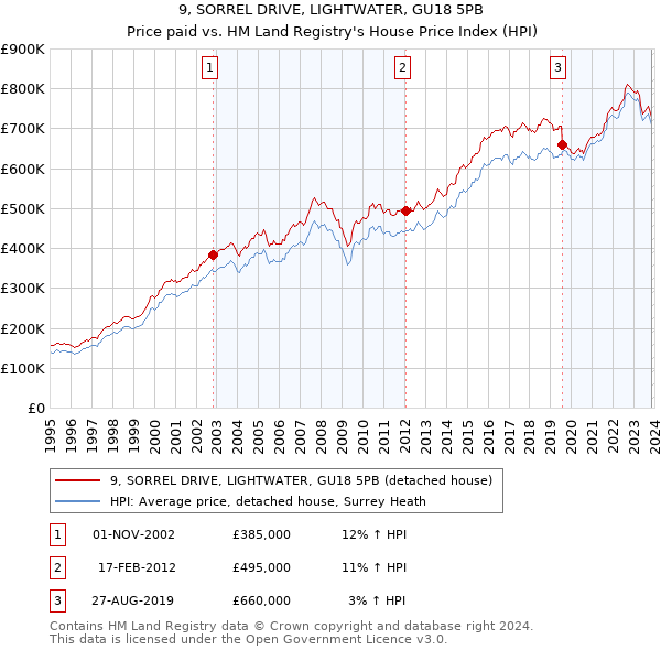 9, SORREL DRIVE, LIGHTWATER, GU18 5PB: Price paid vs HM Land Registry's House Price Index