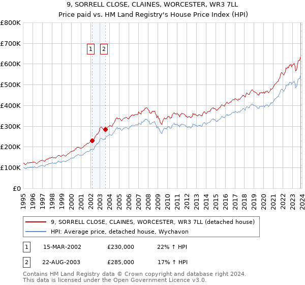 9, SORRELL CLOSE, CLAINES, WORCESTER, WR3 7LL: Price paid vs HM Land Registry's House Price Index
