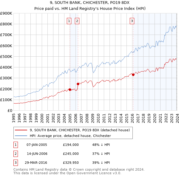 9, SOUTH BANK, CHICHESTER, PO19 8DX: Price paid vs HM Land Registry's House Price Index