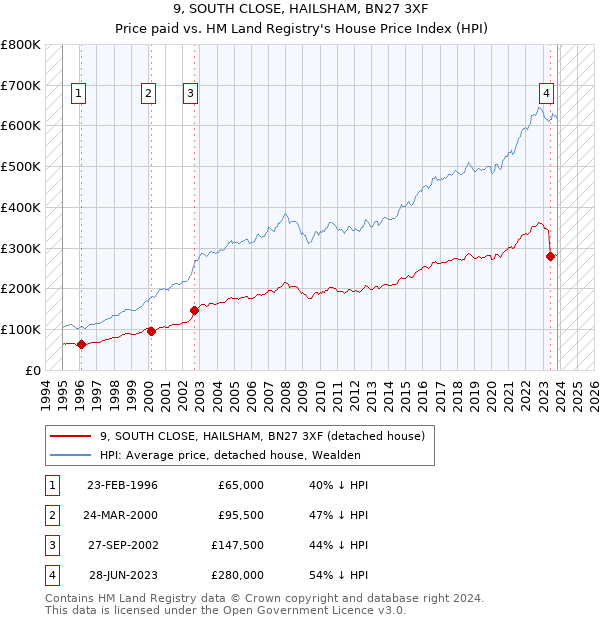 9, SOUTH CLOSE, HAILSHAM, BN27 3XF: Price paid vs HM Land Registry's House Price Index