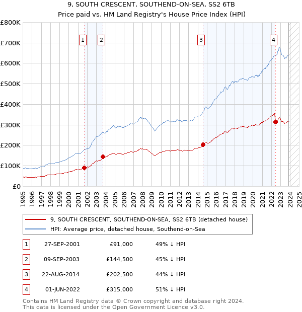 9, SOUTH CRESCENT, SOUTHEND-ON-SEA, SS2 6TB: Price paid vs HM Land Registry's House Price Index