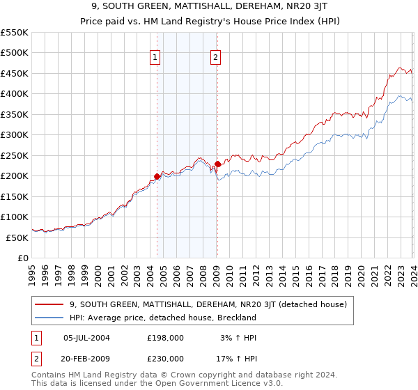 9, SOUTH GREEN, MATTISHALL, DEREHAM, NR20 3JT: Price paid vs HM Land Registry's House Price Index