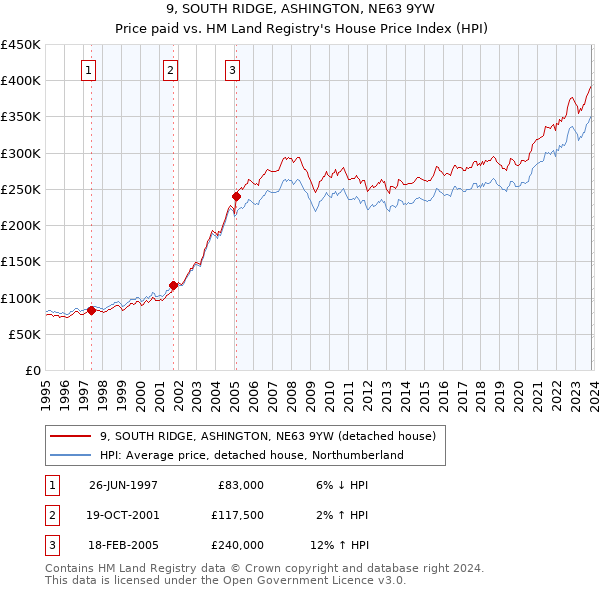 9, SOUTH RIDGE, ASHINGTON, NE63 9YW: Price paid vs HM Land Registry's House Price Index
