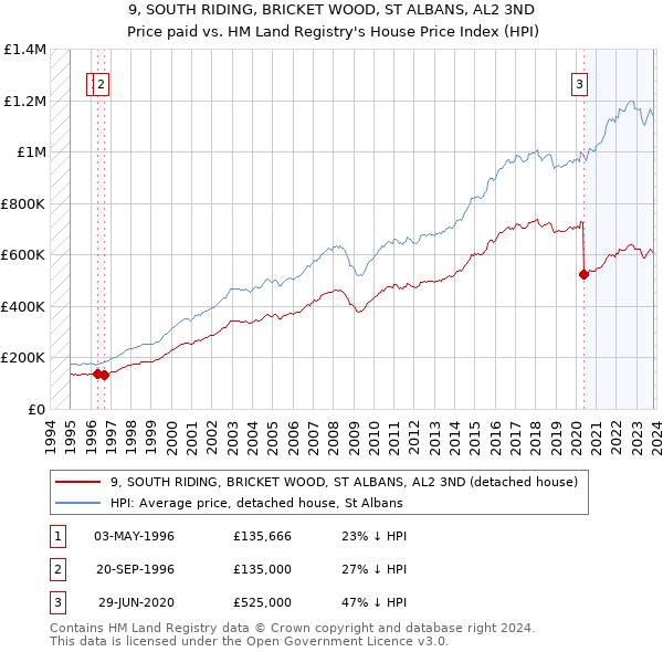 9, SOUTH RIDING, BRICKET WOOD, ST ALBANS, AL2 3ND: Price paid vs HM Land Registry's House Price Index
