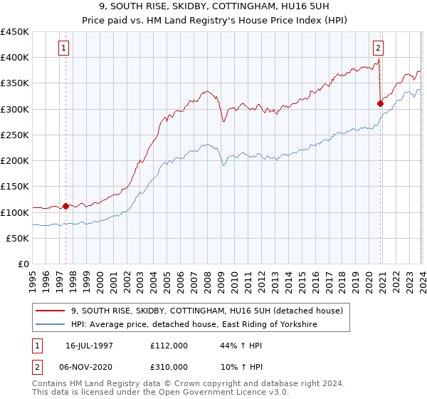 9, SOUTH RISE, SKIDBY, COTTINGHAM, HU16 5UH: Price paid vs HM Land Registry's House Price Index