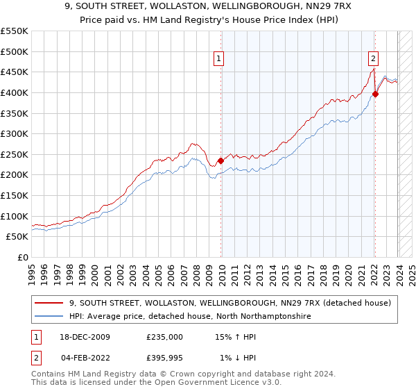 9, SOUTH STREET, WOLLASTON, WELLINGBOROUGH, NN29 7RX: Price paid vs HM Land Registry's House Price Index