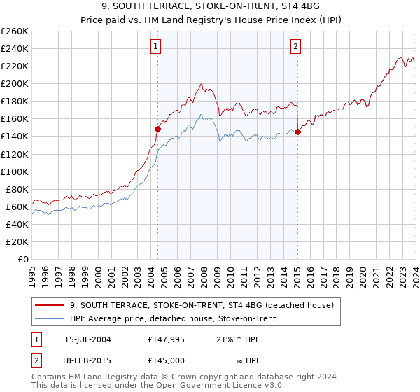 9, SOUTH TERRACE, STOKE-ON-TRENT, ST4 4BG: Price paid vs HM Land Registry's House Price Index