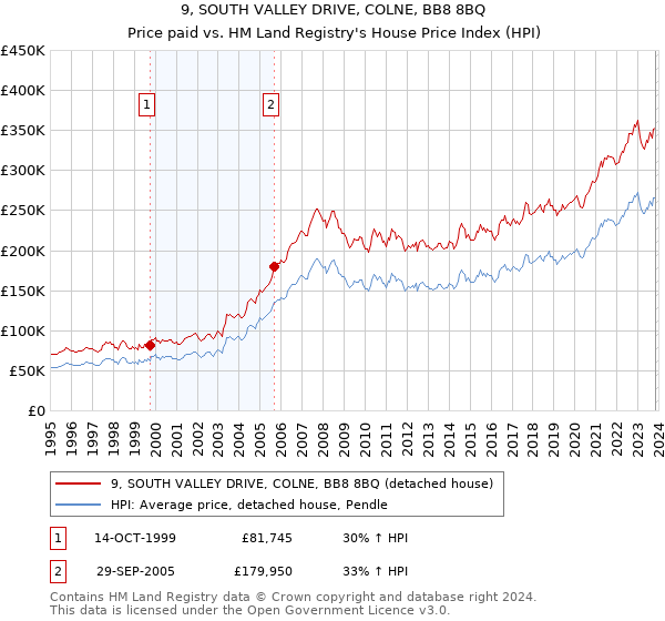 9, SOUTH VALLEY DRIVE, COLNE, BB8 8BQ: Price paid vs HM Land Registry's House Price Index