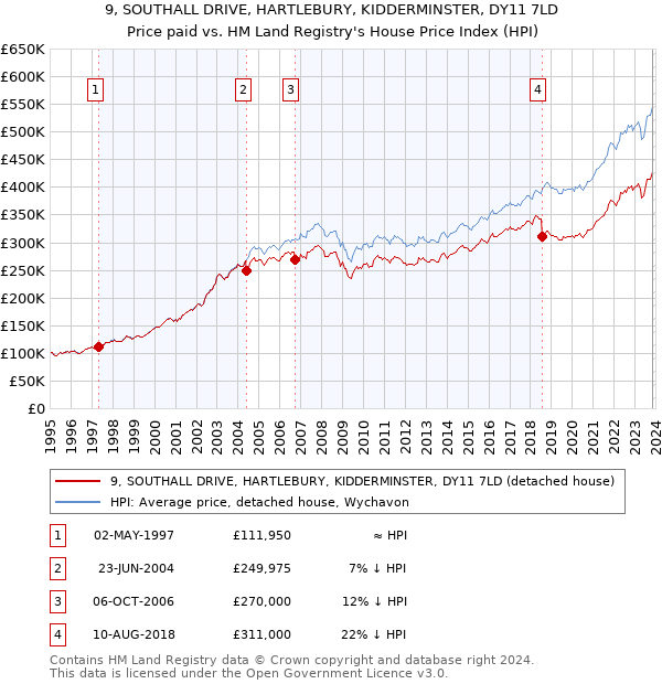 9, SOUTHALL DRIVE, HARTLEBURY, KIDDERMINSTER, DY11 7LD: Price paid vs HM Land Registry's House Price Index