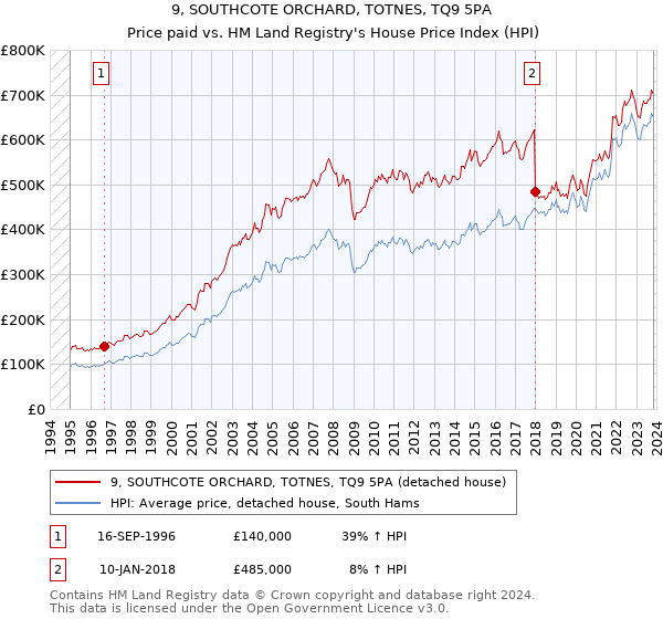 9, SOUTHCOTE ORCHARD, TOTNES, TQ9 5PA: Price paid vs HM Land Registry's House Price Index