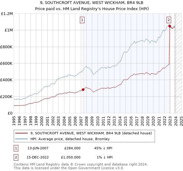 9, SOUTHCROFT AVENUE, WEST WICKHAM, BR4 9LB: Price paid vs HM Land Registry's House Price Index