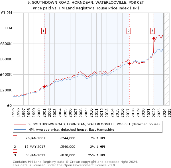 9, SOUTHDOWN ROAD, HORNDEAN, WATERLOOVILLE, PO8 0ET: Price paid vs HM Land Registry's House Price Index