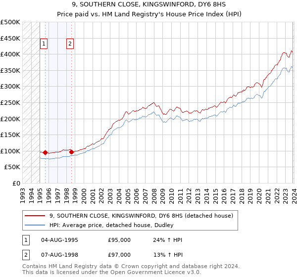 9, SOUTHERN CLOSE, KINGSWINFORD, DY6 8HS: Price paid vs HM Land Registry's House Price Index