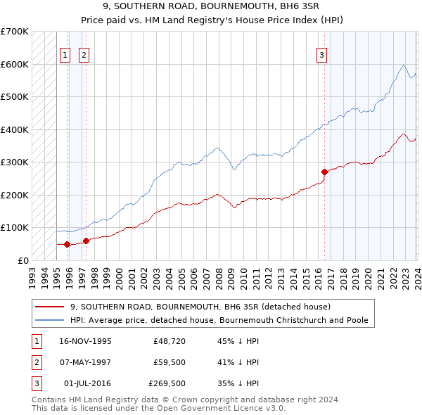 9, SOUTHERN ROAD, BOURNEMOUTH, BH6 3SR: Price paid vs HM Land Registry's House Price Index