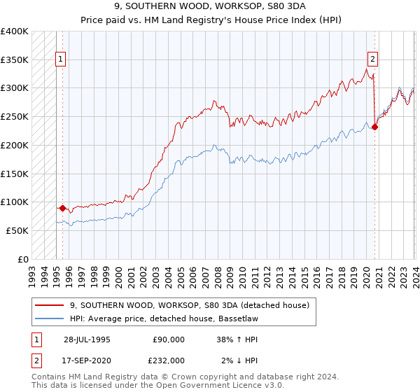 9, SOUTHERN WOOD, WORKSOP, S80 3DA: Price paid vs HM Land Registry's House Price Index