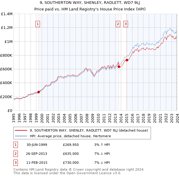 9, SOUTHERTON WAY, SHENLEY, RADLETT, WD7 9LJ: Price paid vs HM Land Registry's House Price Index