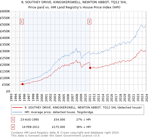 9, SOUTHEY DRIVE, KINGSKERSWELL, NEWTON ABBOT, TQ12 5HL: Price paid vs HM Land Registry's House Price Index